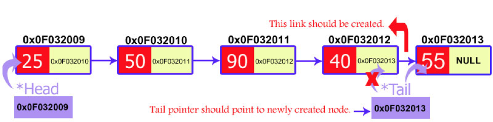 visual representation of linked list