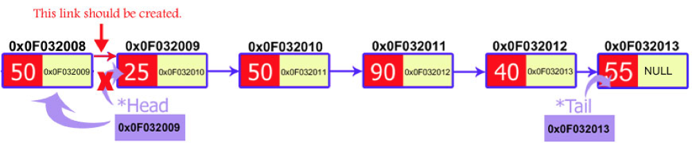 visual representation of linked list