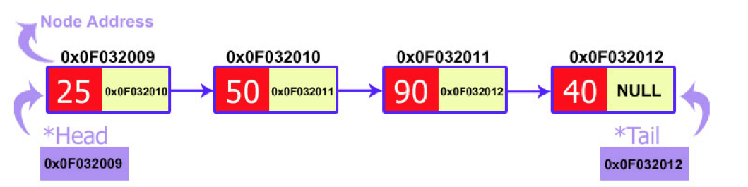 visual representation of linked list